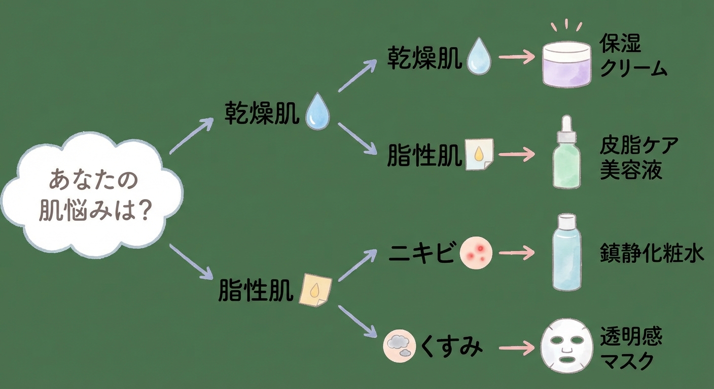 肌悩み別美容液の選び方フローチャートイメージ