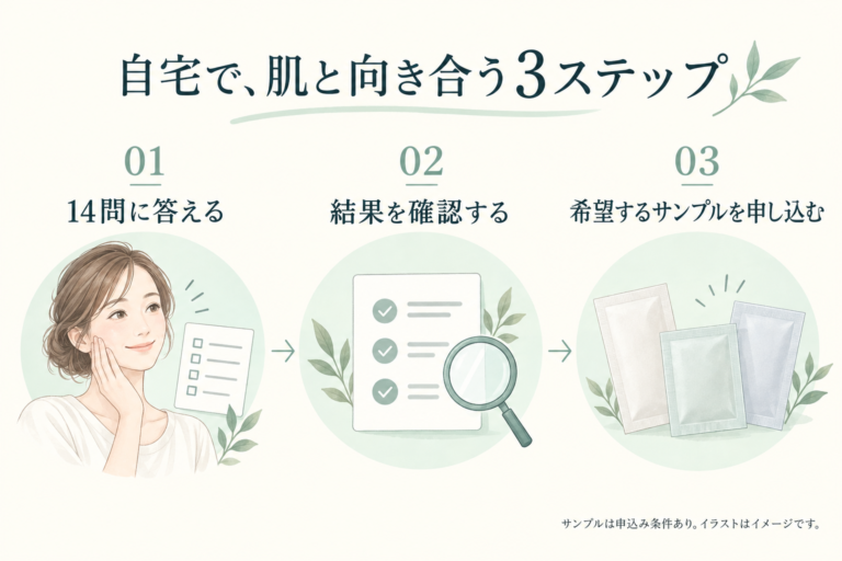14問への回答、結果の確認、希望するサンプルの申込みを表した3ステップのイラスト